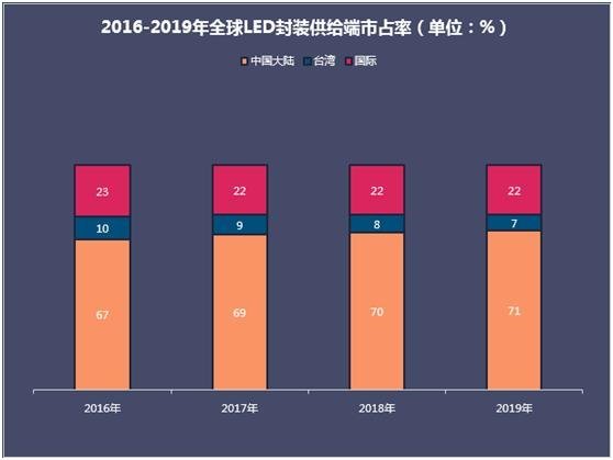 LED封装胶的现状及应用
