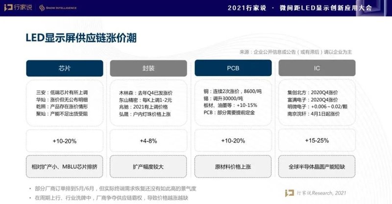 显示屏又?叒叕涨价了！6月开始，不仅是材料贵了…