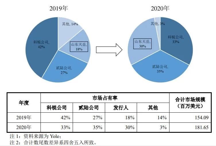 募资20亿！这家碳化硅企业将要上市