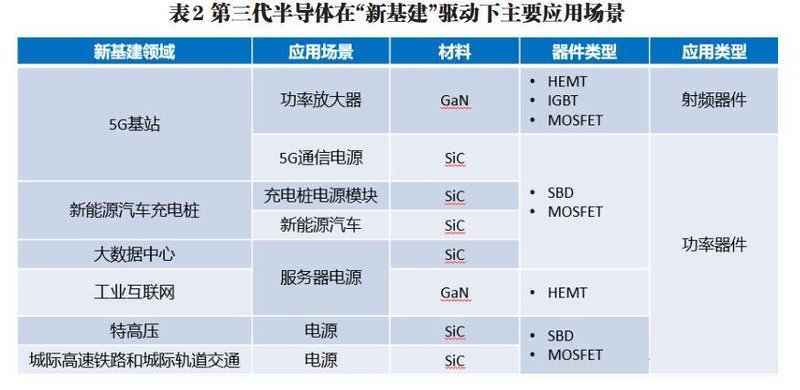 新基建带动下的第三代半导体产业发展机遇