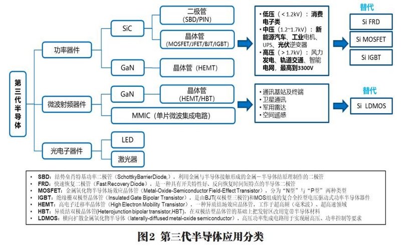新基建带动下的第三代半导体产业发展机遇