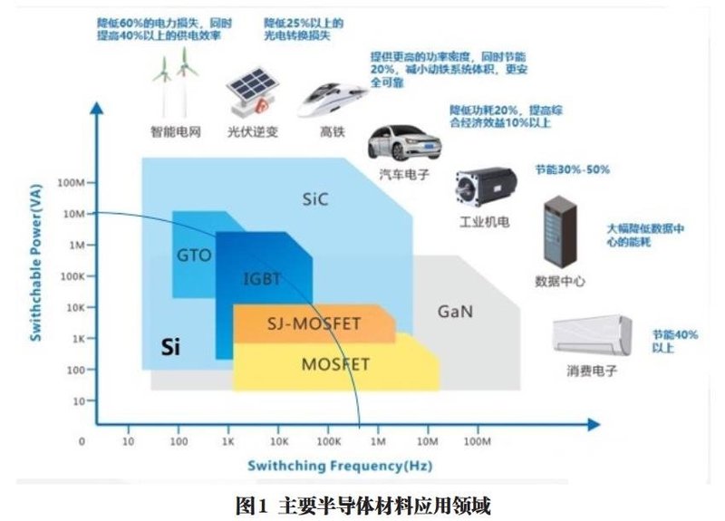 新基建带动下的第三代半导体产业发展机遇