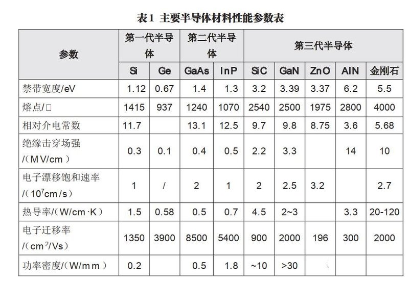 新基建带动下的第三代半导体产业发展机遇