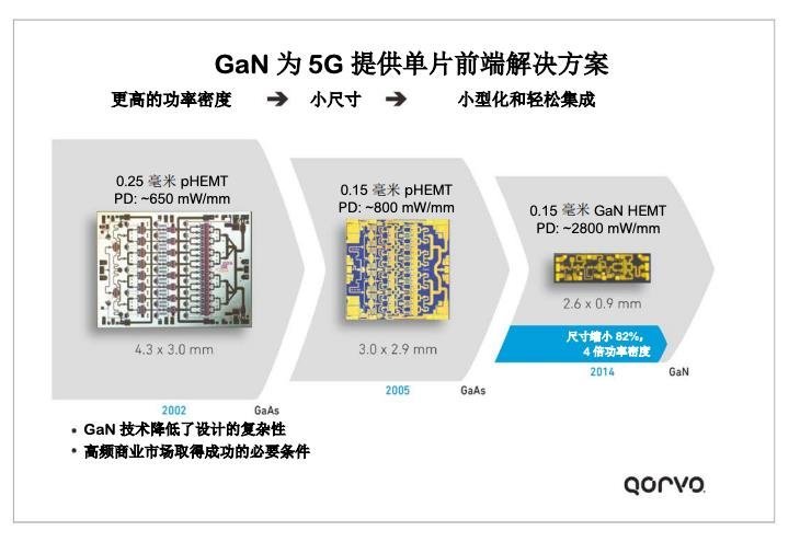 氮化镓在射频电子中的应用