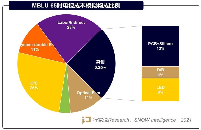 最大竞争对手？MiniBLUVSOLED电视的价格与性能对比