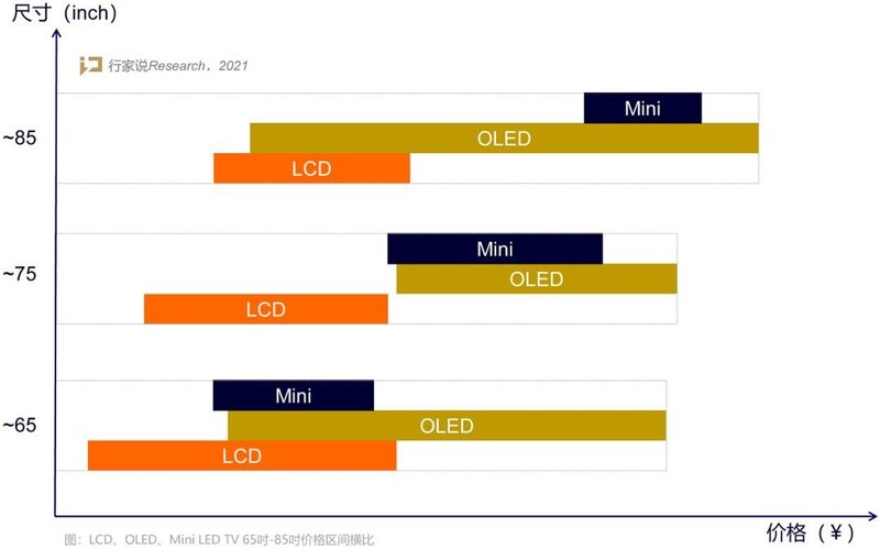 最大竞争对手？MiniBLUVSOLED电视的价格与性能对比