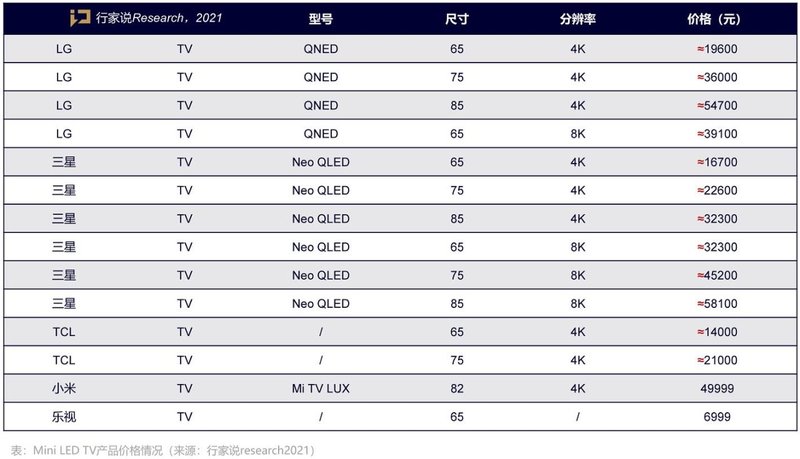 最大竞争对手？MiniBLUVSOLED电视的价格与性能对比