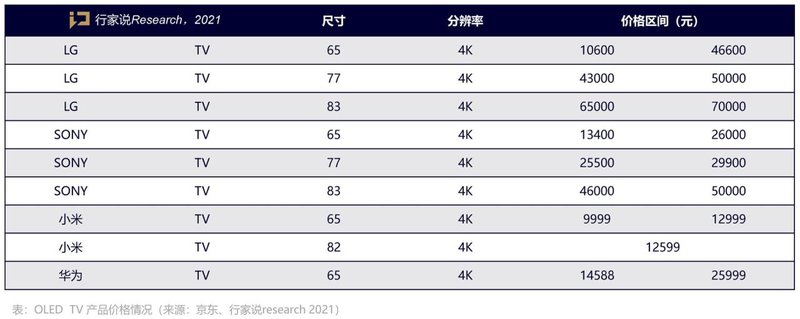 最大竞争对手？MiniBLUVSOLED电视的价格与性能对比