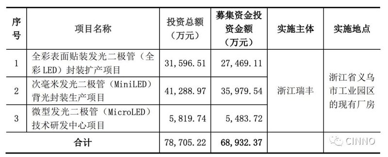 MicroLED｜买地230亩！瑞丰光电在湖北建MicroLED生产基地