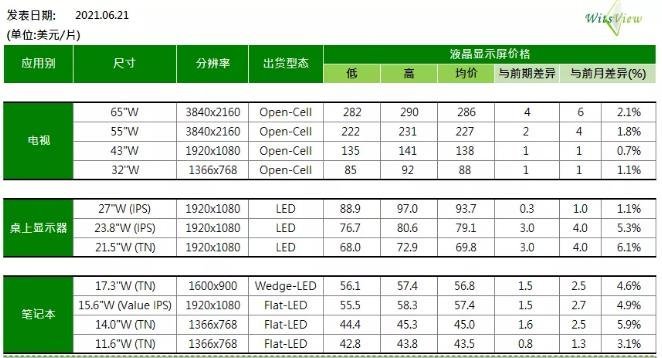 谢勤益：6、7月电视面板价格会持续上涨