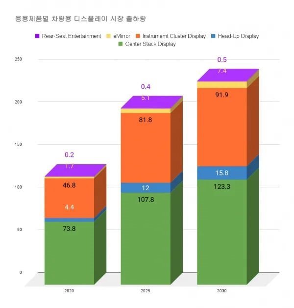 2020年全球汽车显示屏出货量1.27亿片