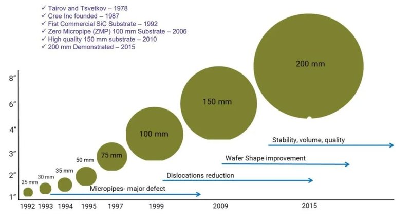 又一企业量产8寸SiC，全球已有7家