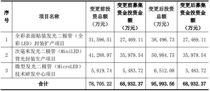 猛！为加码Mini/MicroLED它拟购230亩地、增资近6亿