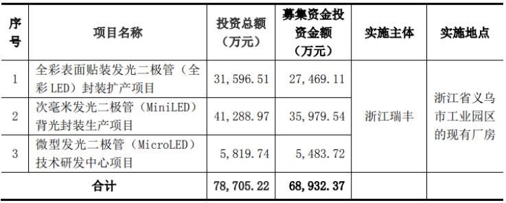 猛！为加码Mini/MicroLED它拟购230亩地、增资近6亿