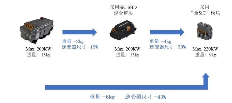 SiC“真香”！蔚来、东风等3家车企正式官宣