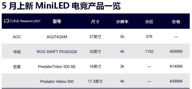 一月四机应用MiniLED，电竞热再加一把火？