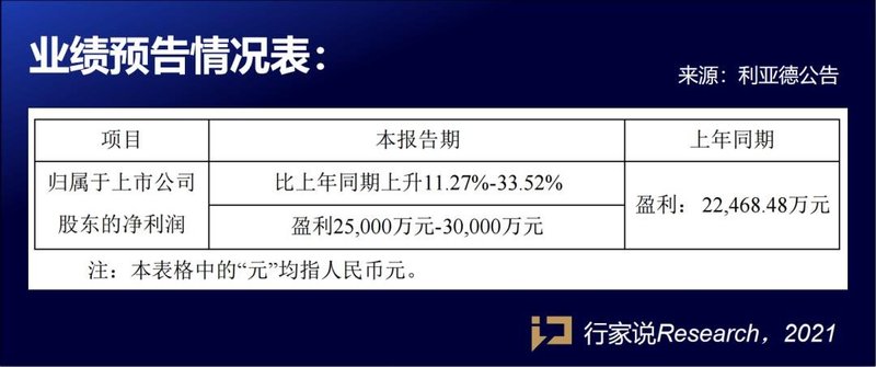 新签单成倍爆涨业绩增幅最高可达33.52%利亚德预计1H盈利近3亿