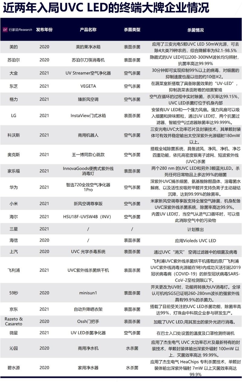 这么默契？20家+终端大牌布局UVCLED都选这个场景