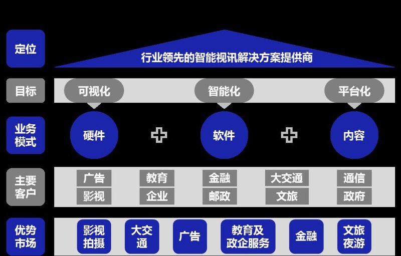 奥拓电子：专注智能视讯解决方案，“硬件+软件+内容”行业先行——专访奥拓电子总裁助理吴未