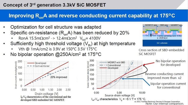 SiCMOSFET新结构：可靠性提升10倍，电流增加100%