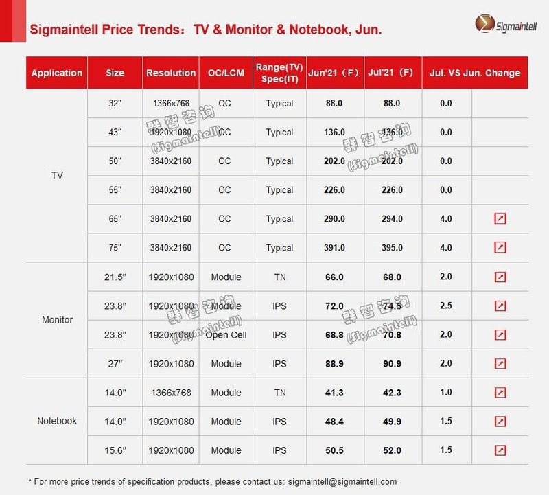 群智研究｜2021年6月大尺寸(TV/PC)面板价格风向标