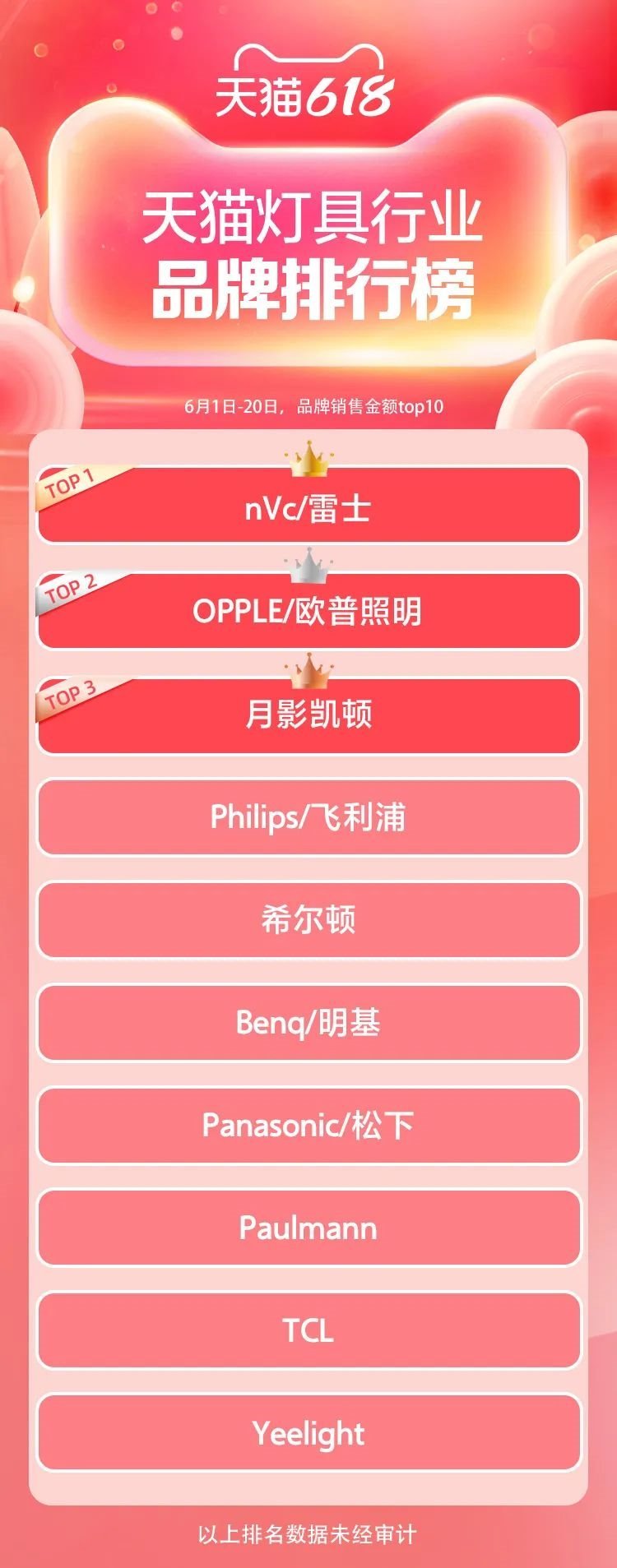 老洪划重点：阳光照明&齐晓明增资新公司；天猫618灯具行业终极榜单出炉
