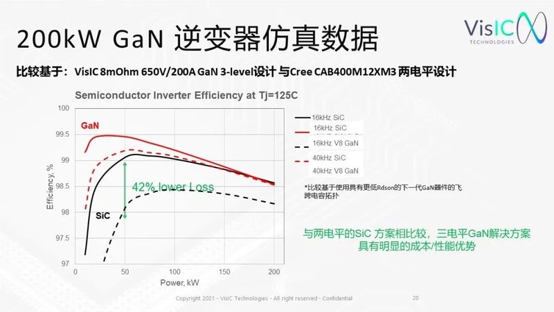 D3GaN用在800V电池平台电机控制器设计