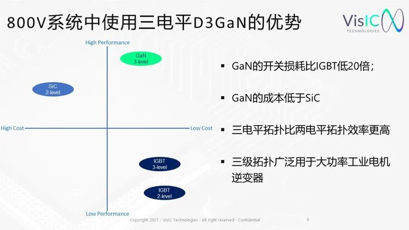 D3GaN用在800V电池平台电机控制器设计