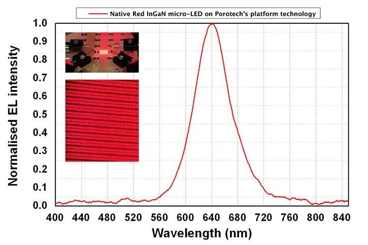 Porotech筹资300万英镑开发MicroLED