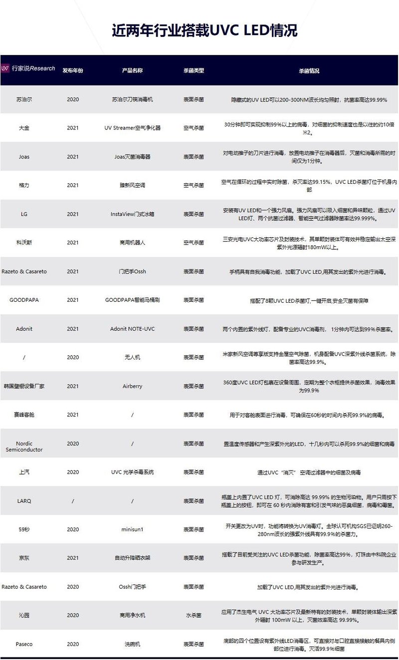 持续看好这些行业都涉及了UVCLED