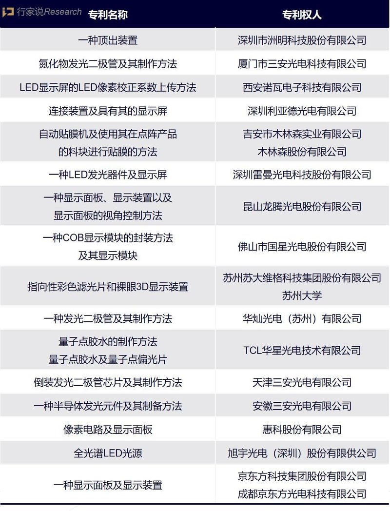中国专利奖公布！洲明、国星、利亚德、雷曼、华灿、诺瓦等上榜