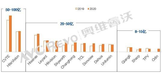 【热点剖析】商显企业销额排名前三：CVTE、鸿合、海信占比30%