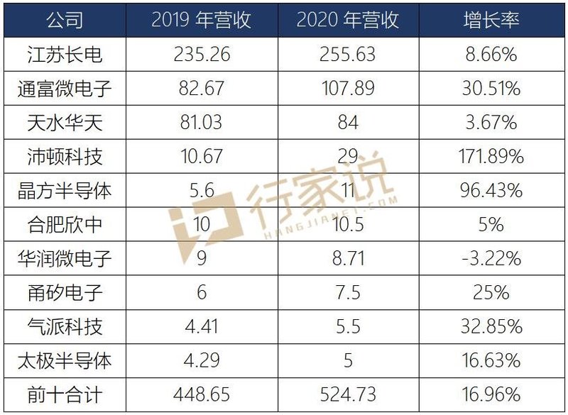 缺口高达50%史无前例的“LED显示IC荒”，何时能消停？