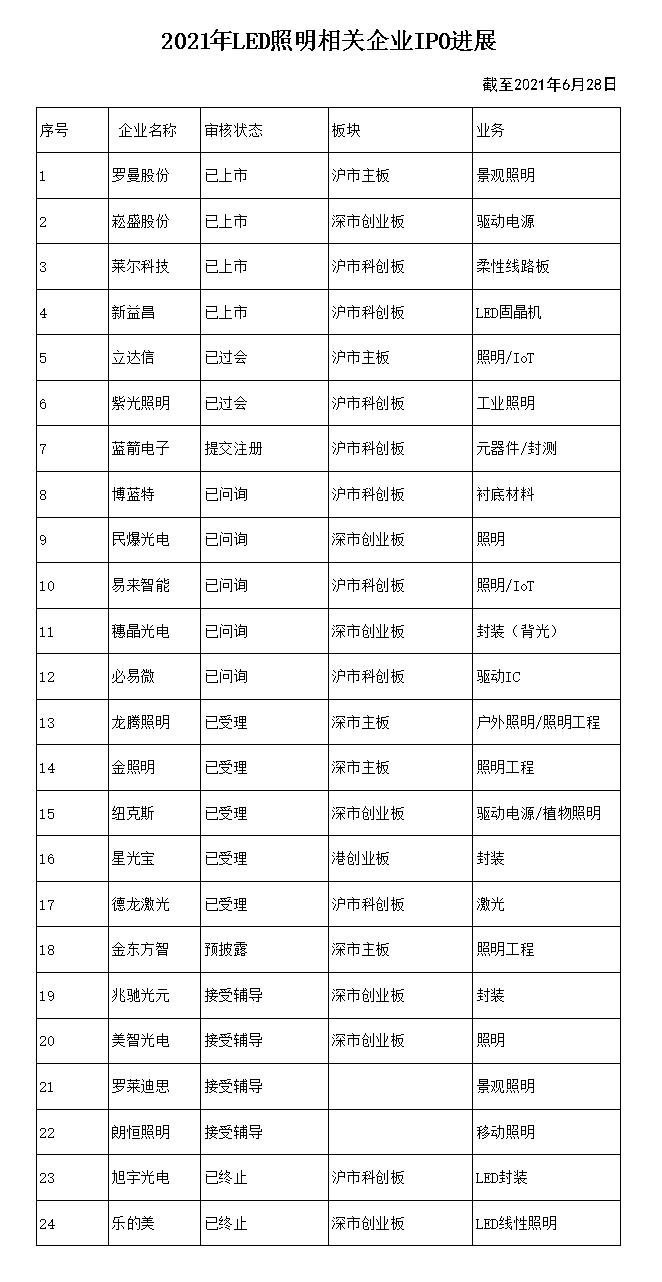立达信IPO申请获批！超20家LED照明企业IPO进度一览