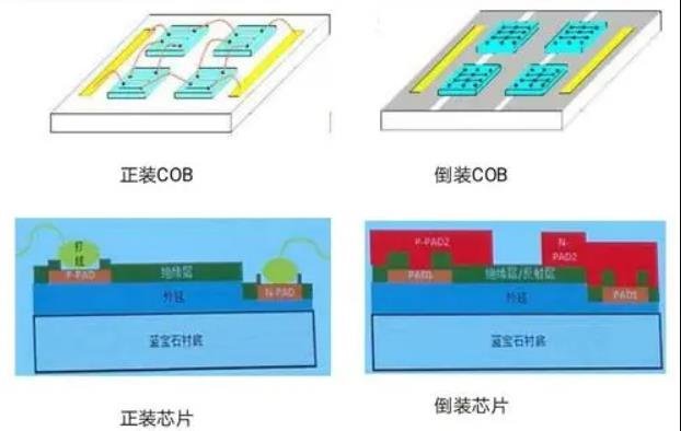 照明行业也缺芯？倒装比正装低端劣质？看光源专家怎么说