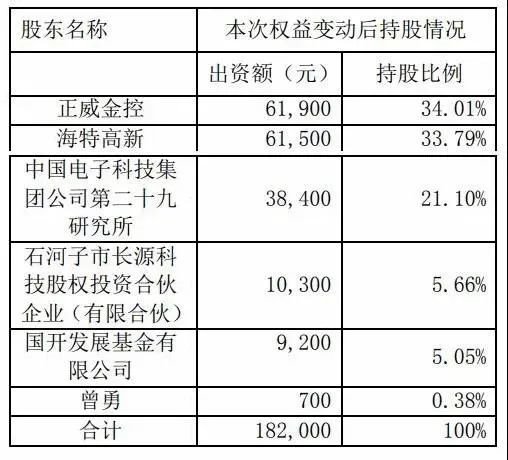 4天15亿！2家三代半企业增资