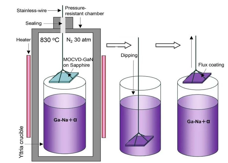 GaN新技术：单晶生长仅需1小时，位错低于1%