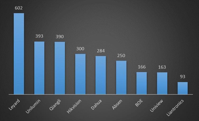 【热点剖析】京东方(BOE)晶芯发布COG产品，小间距销量规模已上升至第三位