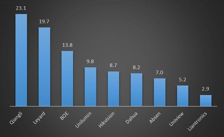 【热点剖析】京东方(BOE)晶芯发布COG产品，小间距销量规模已上升至第三位