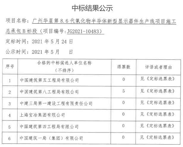 广州华星第8.6代生产线项目完成招标