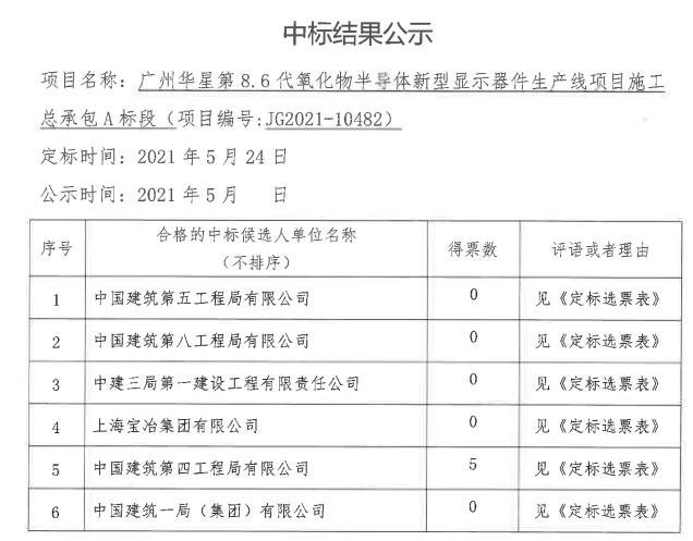 广州华星第8.6代生产线项目完成招标