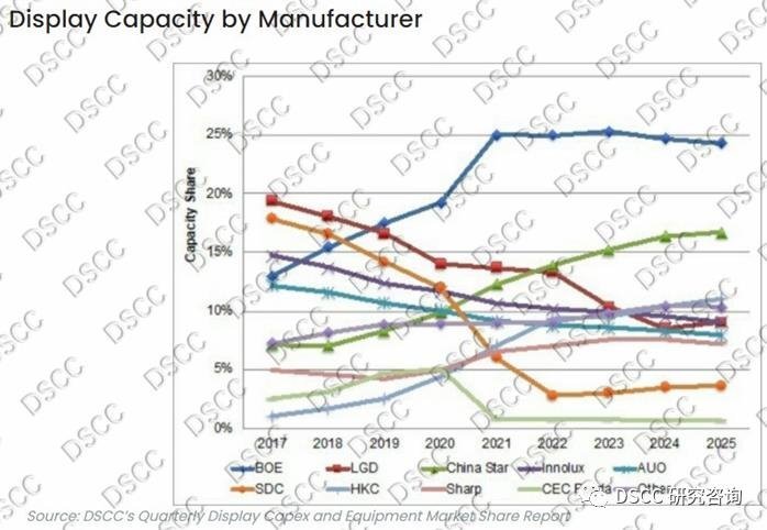DSCC上调LCD面板的产能预测