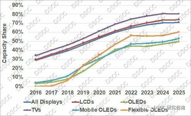 DSCC上调LCD面板的产能预测