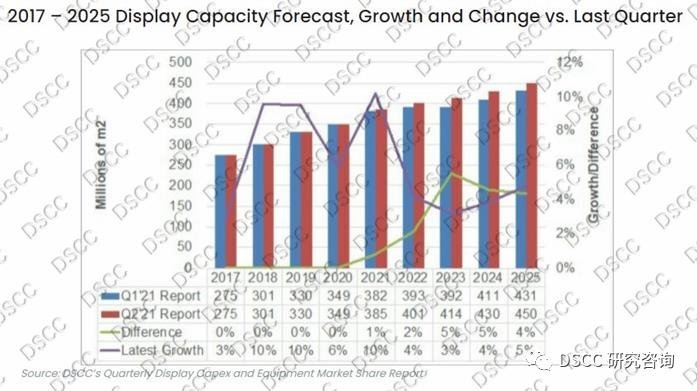 DSCC上调LCD面板的产能预测