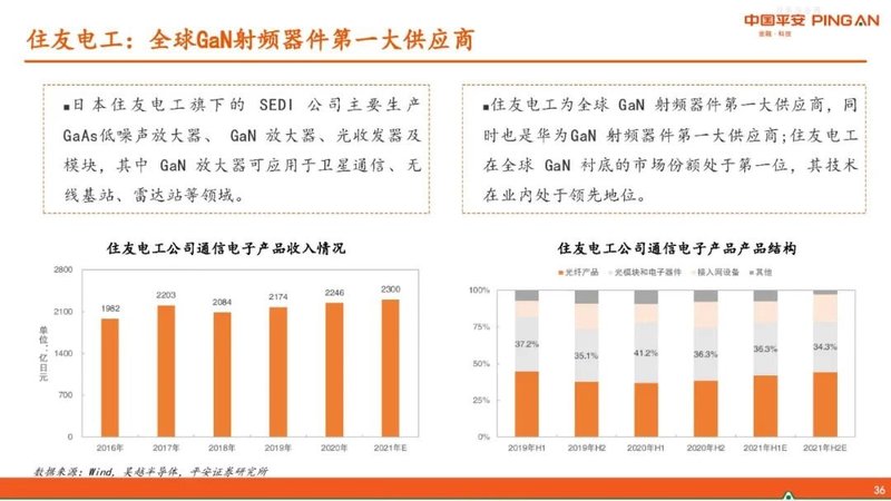 半导体行业报告——GaN产业链简介