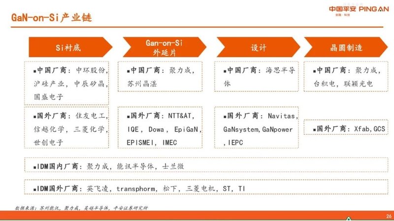 半导体行业报告——GaN产业链简介
