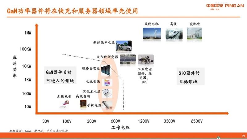 半导体行业报告——GaN产业链简介