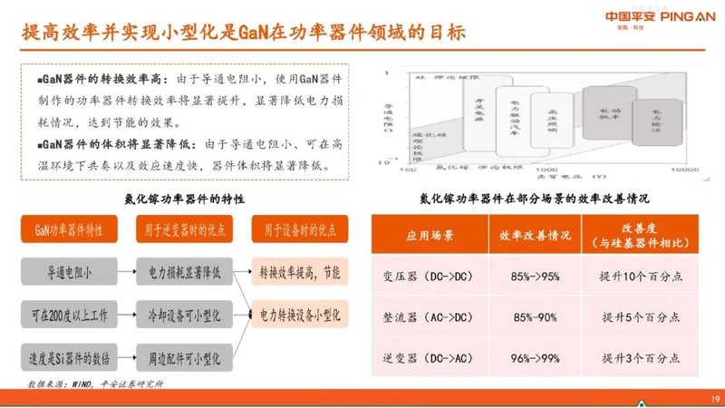 半导体行业报告——GaN产业链简介