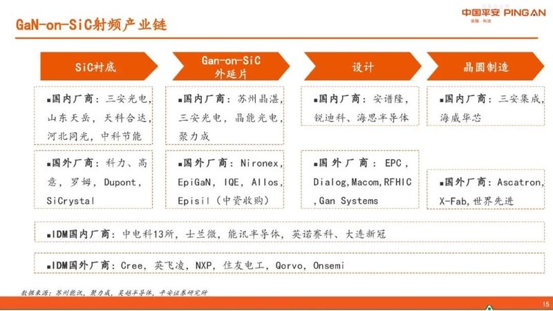 半导体行业报告——GaN产业链简介