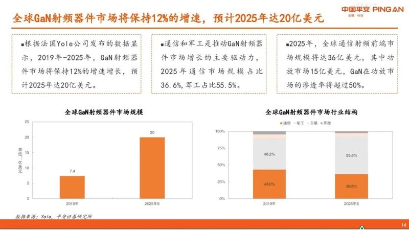 半导体行业报告——GaN产业链简介